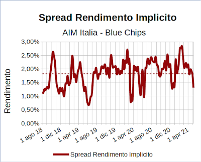 Spread rendimento implicito indice Aim Italia Investable meno indice FTSE Mib