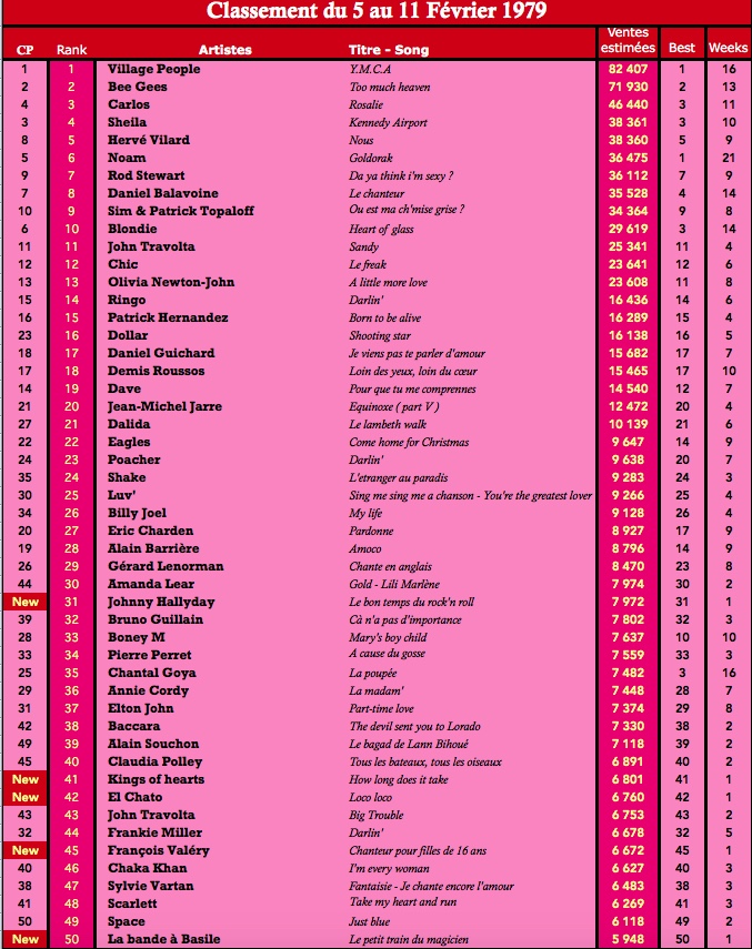 Charts singles Top 50 en France 11 Feb 1979