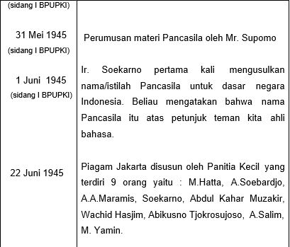 Hanya Berbagi Pancasila Dalam Sejarah Perjuangan Bangsa Indonesia