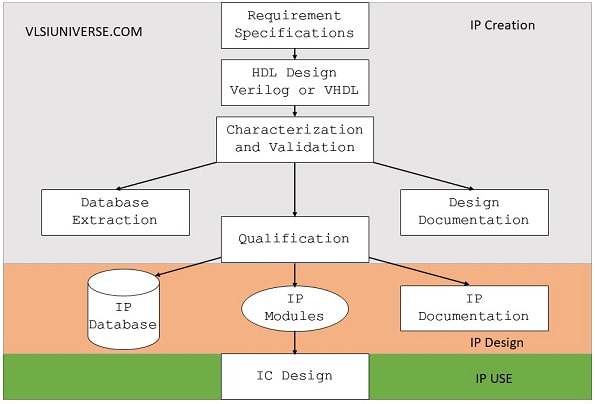 IP design life cycle in VLSI