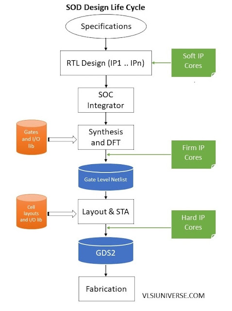 SOC design life cycle