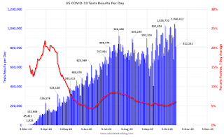 COVID-19 Tests per Day