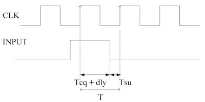 STA Timing diagram