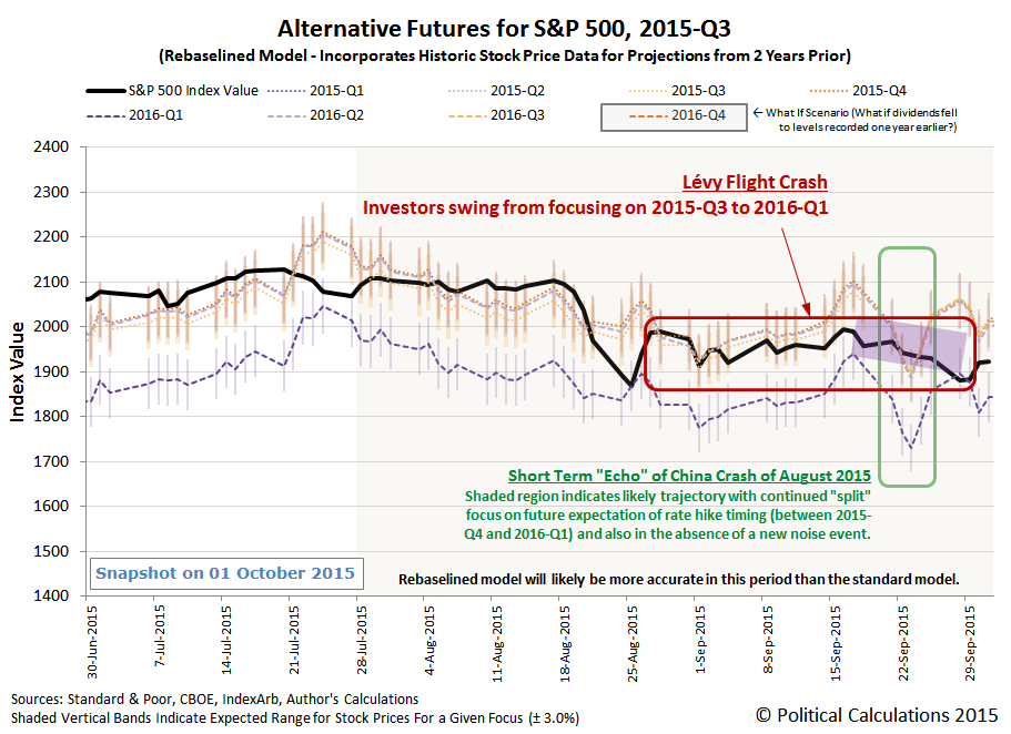 Alternative Futures - S&P 500 - 2015Q3 - Rebaselined Model - Snapshot on 2015-10-01