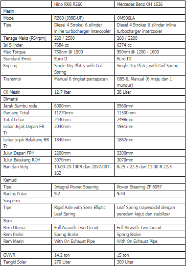 Perbandingan Mercedes Benz OH 1526 Dengan Hino RK8/ R260 dan Keunggulan