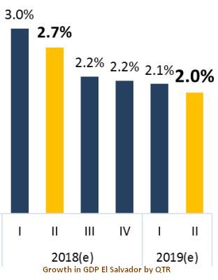 El Salvador S Economic Challenges