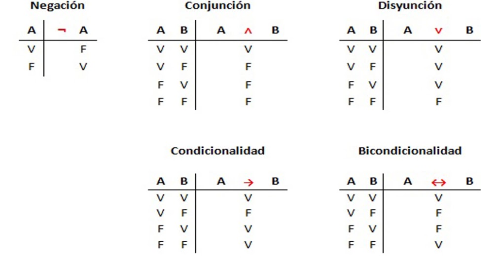 Tablas De Verdad