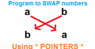 Its Easy Programming: Pointers-Swapping of 2 numbers in C
