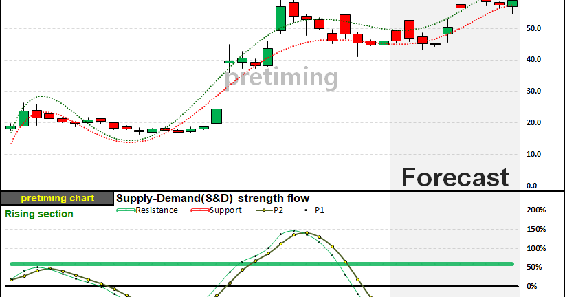 pretiming: NVAX. Daily (Novavax, Inc.) NVAX stock price forecast timing chart of 10 days in the ...