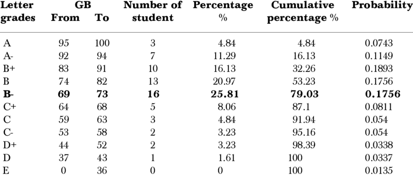 What Letter Grade Is A 79 Social Letter what-letter-grade-is-a-79-social-letter