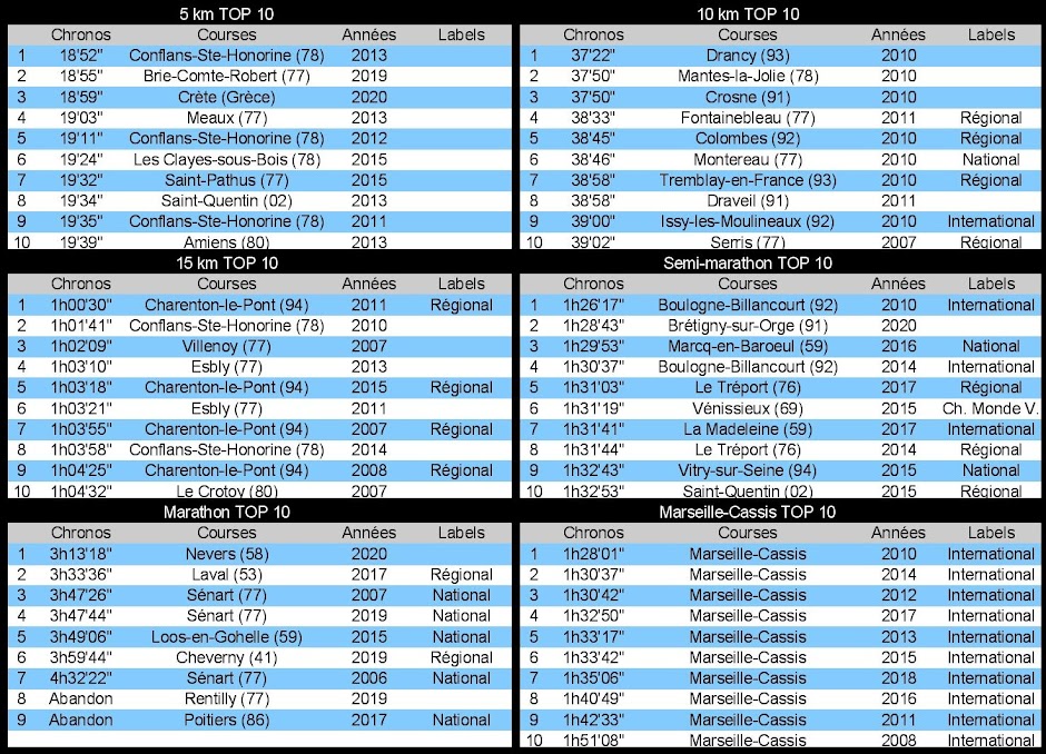 Mes courses hors stade