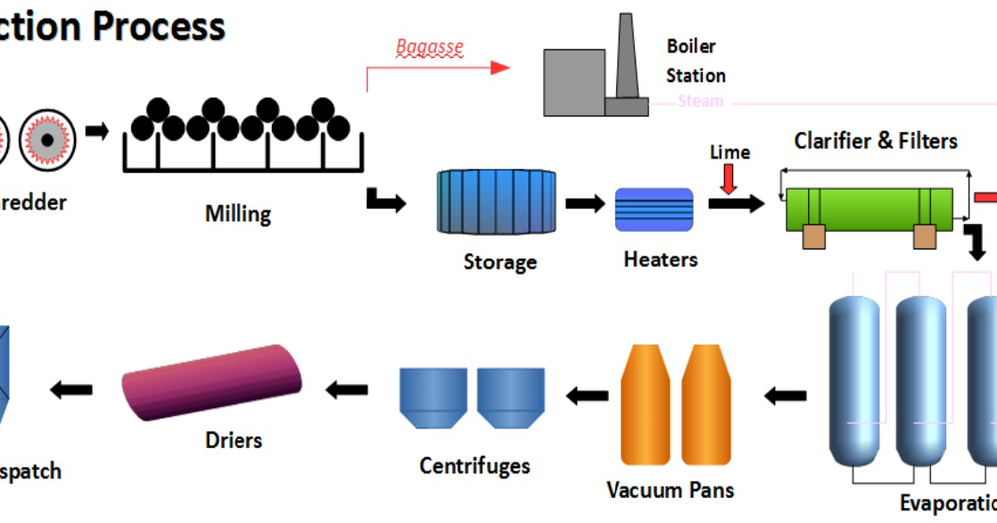 Kinetrol Vane Actuators in Sugar Production: Suger Cane Processing