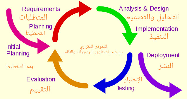 النموذج التكراري بالتفصيل دورة حياة تطوير النظام او النظم او البرمجياتSDLC  Iterative Model#