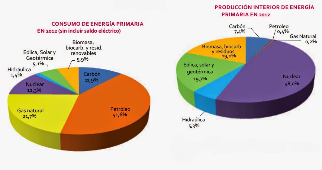 Objetivo 2050: Consumo y producción de energía primaria en España (2010