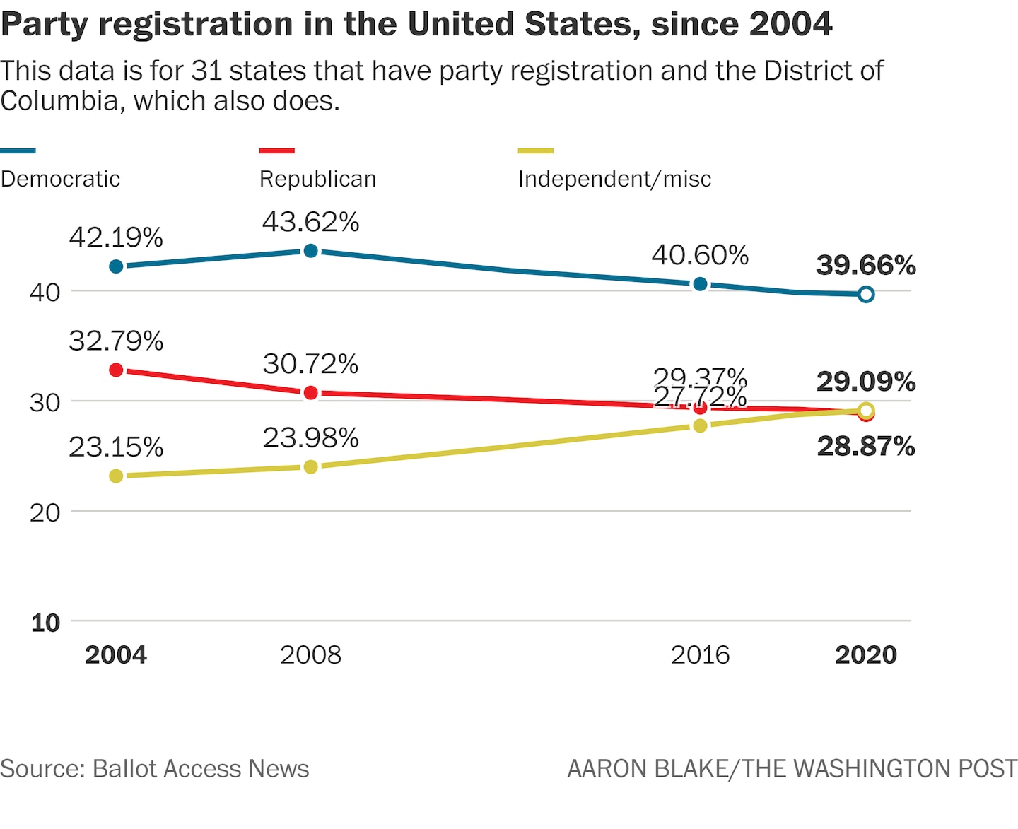 Most registrations
