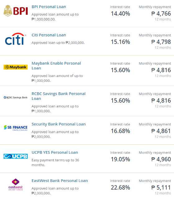 Personal loan interest rate 2021