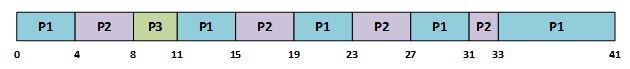 Round Robin Scheduling Algorithm and Time Quanta Selection - Embedded ...