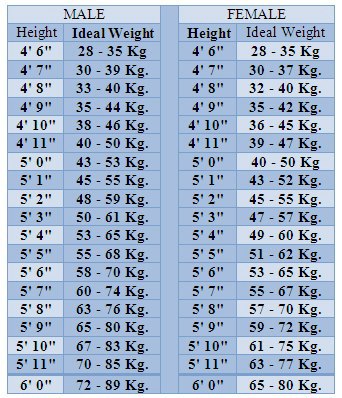 Ideal Height and Weight Chart