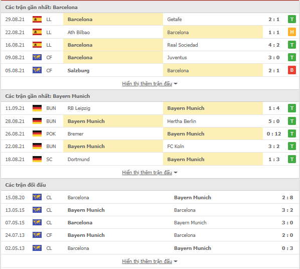 Dự đoán chính xác Barcelona vs Bayern Munich, 02h ngày 15/9-Champions League Thong-ke-Barcelona-Bayern-15-9