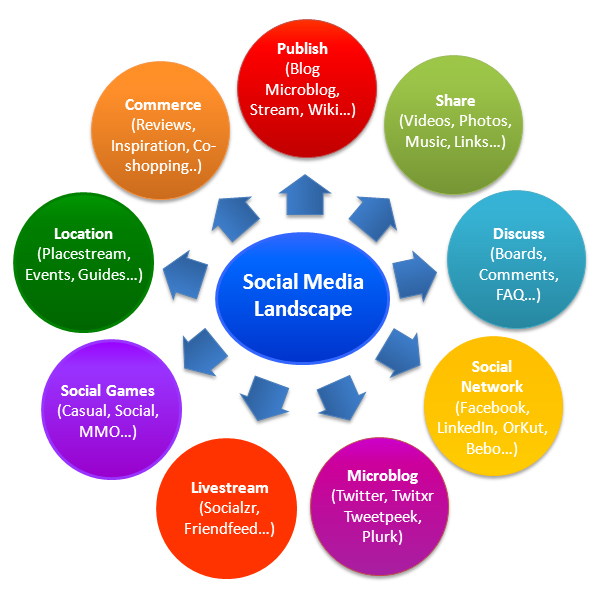 Smo Services In India Is Bound To Make An Impact In Your Business: How ...