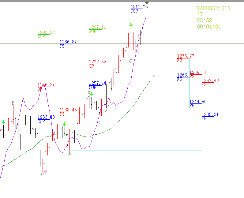 Trading With Dinapoli Levels Draw Line Tool For MT4 and MT5