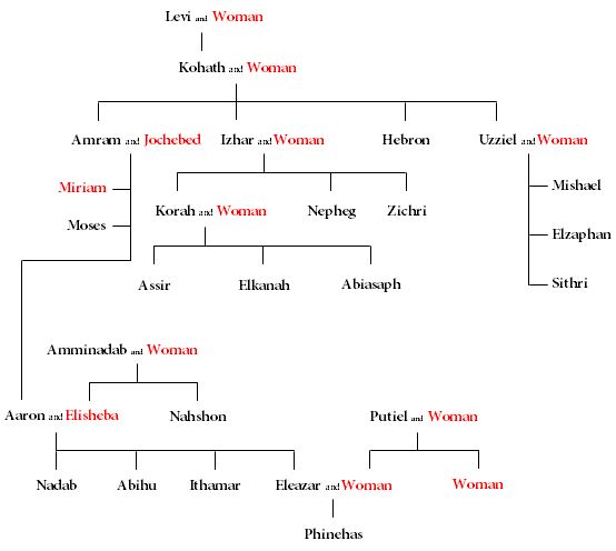 Biblical Perspicacity: Levi's Genealogy