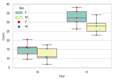 使用Python畫盒鬚圖 (Box Plot using Python)