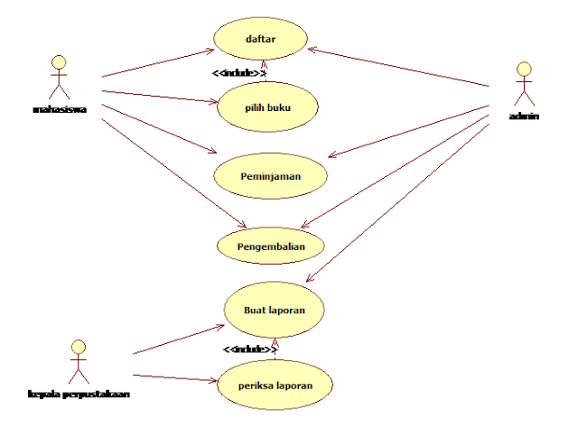 SISTEM USECASE PEMINJAMAN BUKU PERPUSTAKAAN - JURAGANINFO