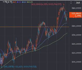 [미국주식] 나스닥 우량주 TOP4 (애플, 마이크로소프트, 아마존, 구글 주가) 4