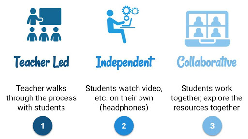 1 Teacher Led: Teacher walks through process with students; 2 Independent - Students watch video, etc. on their own (headphones);3 Collaborative - Students work together, explore the resources together