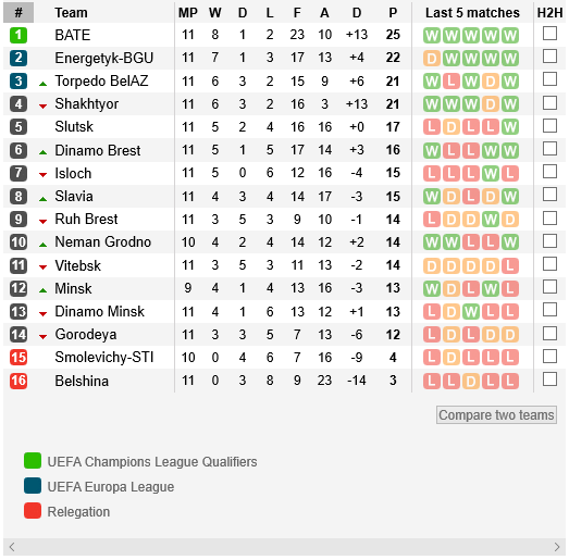 Pedro's Local Footie Fix: Belarus Premier League - Round Eleven - 29th