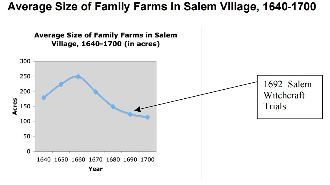Salem Witch Trials quest Chart of Size of Family Farms in Salem