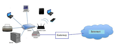 Gateway what is gateway, gateway in hindi, gateway vs modem