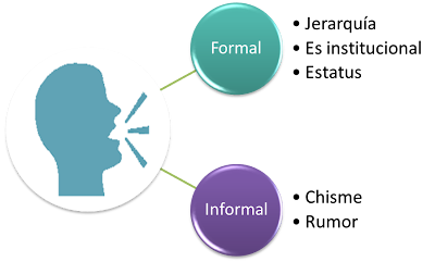 Comunicación : Diferencias entre comunicación formal e informal.