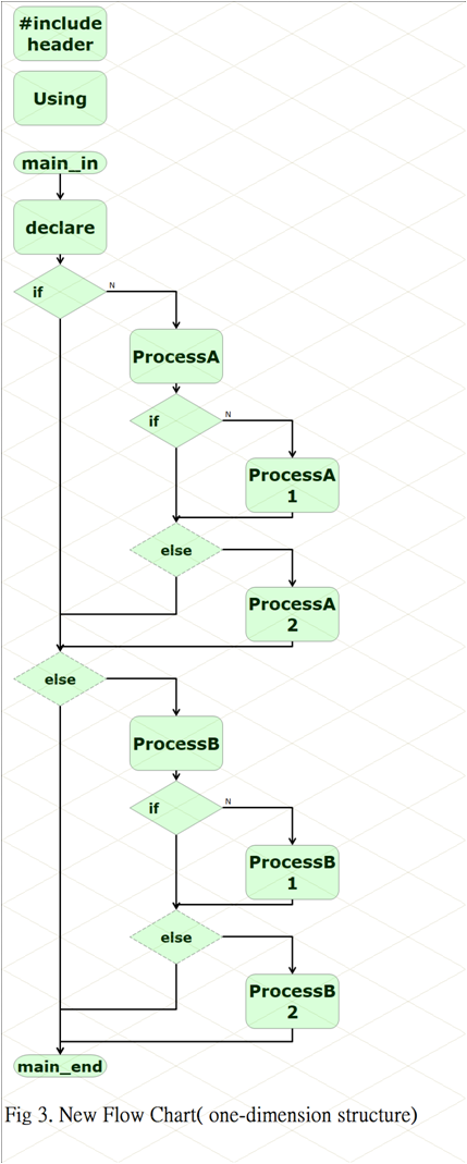 The best flow chart to help c/c++ programmer convert chart to code