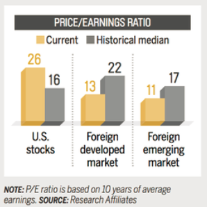 Reasons you should invest internationally