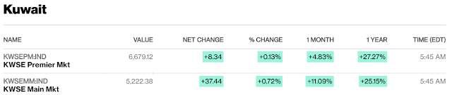 European, Middle Eastern & African Stocks - Bloomberg #UAE #Kuwait #Israel #SaudiArabia #Qatar close European, Middle Eastern & African Stocks - Bloomberg #UAE #Kuwait #Israel #SaudiArabia #Qatar close