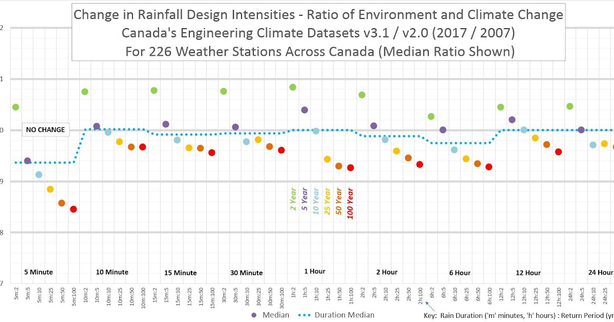 Design Rainfall Trends in Canada Extremes not