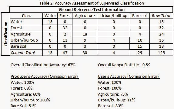 Advanced Remote Sensing: Classification Accuracy Assessment