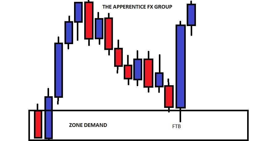Supply dan demand forex