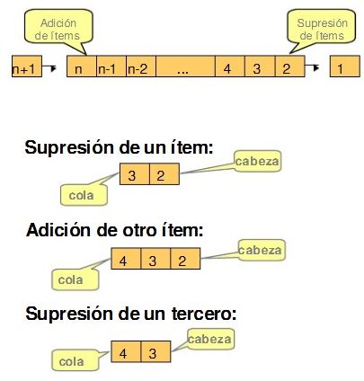 Estructura de Datos: Colas en Java - Estructura de Datos