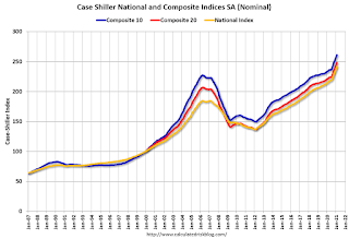 Case-Shiller House Prices Indices