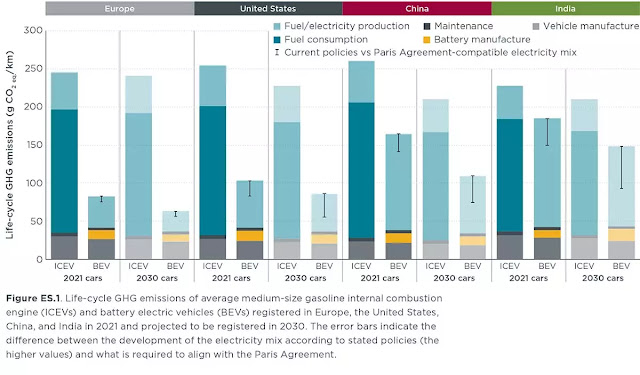 Emissions-CO2-electric car