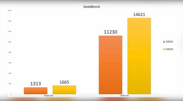 Geekbench AMD RYZEN 9 5900X TEST Geekbench