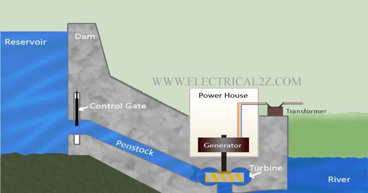 Hydroelectric Power Plant – Layout and Working | Electrical2Z