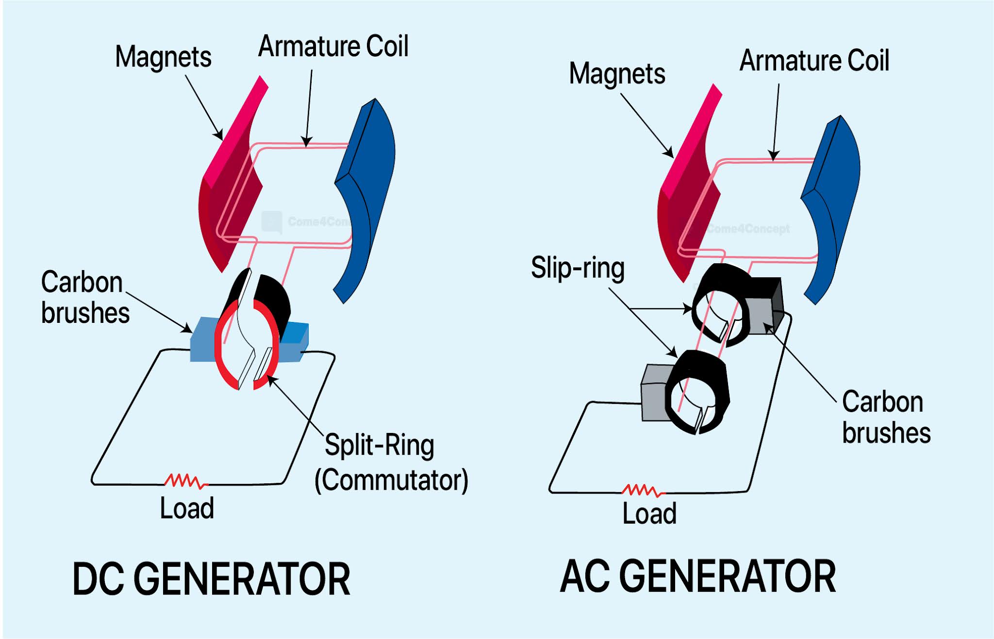 How does a GENERATOR create ELECTRICTY? How GENERATOR Work?