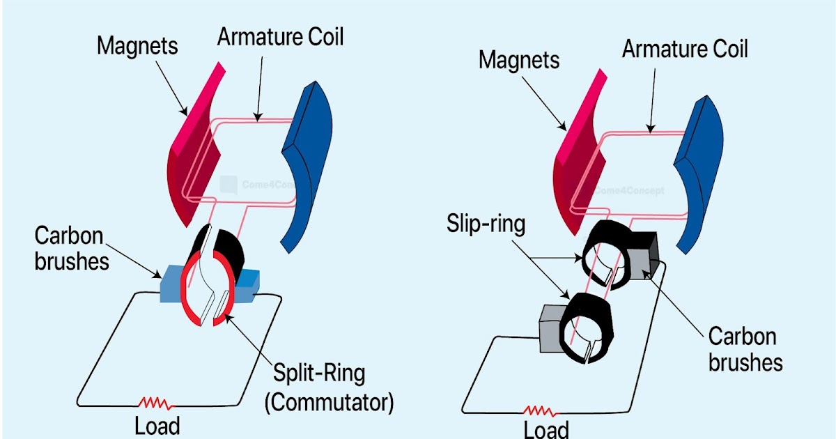 How does a GENERATOR create ELECTRICTY? How GENERATOR Work?