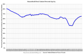 Household Percent Equity