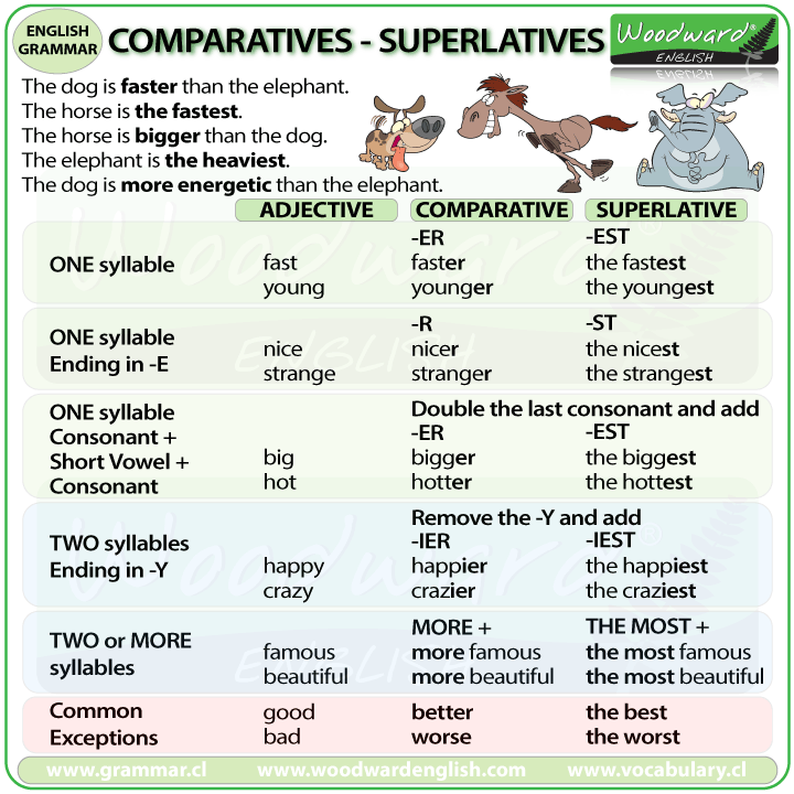 Hello English Tenth Grade Comparative And Superlative