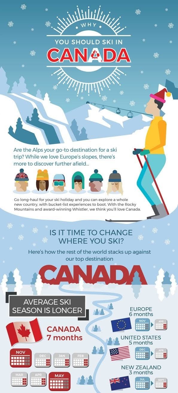 Why should you be skiing in Canada? #infographic #Travel #Canada Why should you be skiing in Canada? #infographic